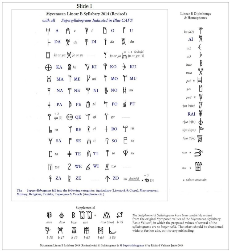 The table of all 34 supersyllabograms in Mycenaean Linear B. Image may be copyrighted.